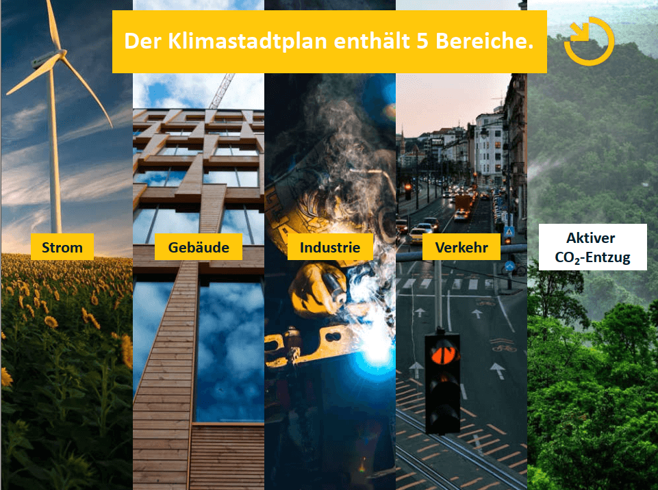 Der Klimastadtplan enthält 5 Bereiche: Strom, Gebäude, Industrie, Verkehr, aktiver CO2-Entzug